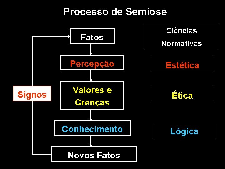 Processo de Semiose Fatos Signos Ciências Normativas Percepção Estética Valores e Crenças Ética Conhecimento Processo de Semiose Fatos Signos Ciências Normativas Percepção Estética Valores e Crenças Ética Conhecimento