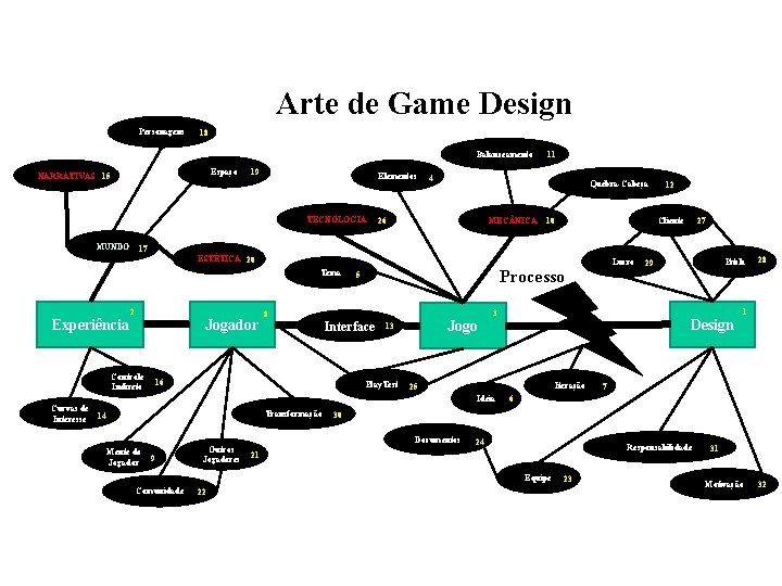 Arte de Game Design Personagens 18 Balanceamento Espaço NARRATIVAS 15 19 Elementos TECNOLOGIA MUNDO Arte de Game Design Personagens 18 Balanceamento Espaço NARRATIVAS 15 19 Elementos TECNOLOGIA MUNDO