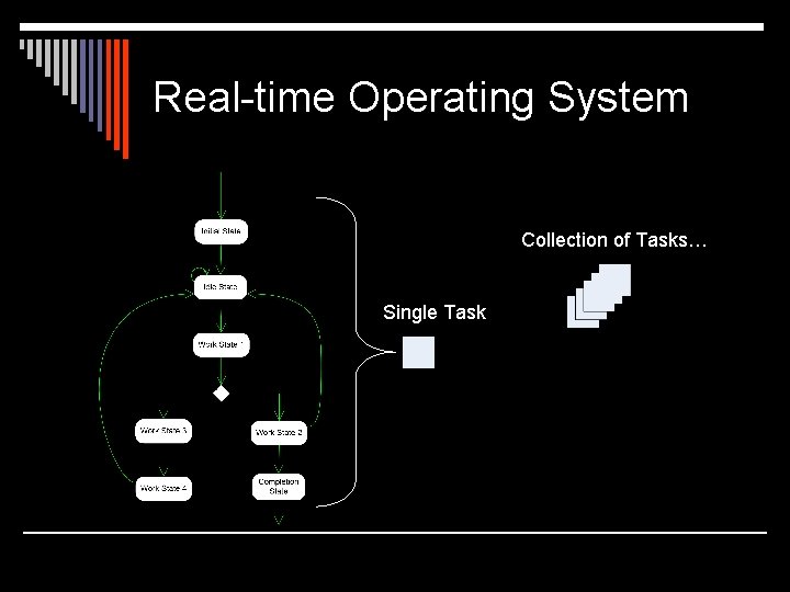 Real-time Operating System Collection of Tasks… Single Task 