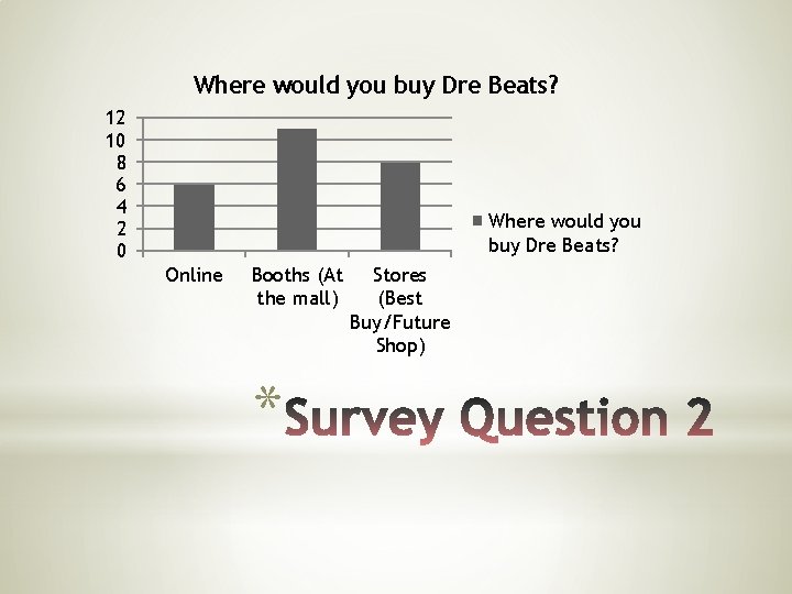 Where would you buy Dre Beats? 12 10 8 6 4 2 0 Where