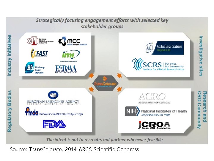 Source: Trans. Celerate, 2014 ARCS Scientific Congress 