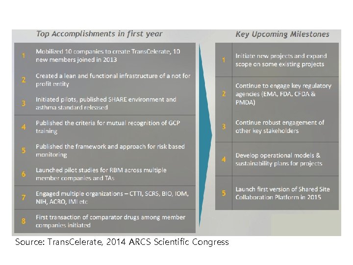 Source: Trans. Celerate, 2014 ARCS Scientific Congress 