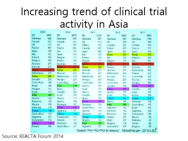 Increasing trend of clinical trial activity in Asia Source: REACTA Forum 2014 