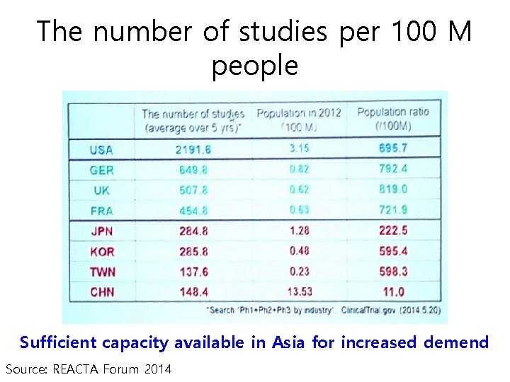 The number of studies per 100 M people Sufficient capacity available in Asia for