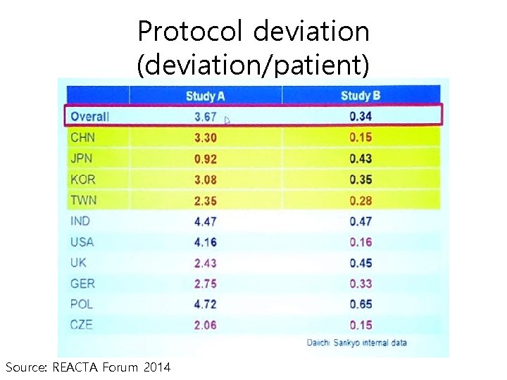 Protocol deviation (deviation/patient) Source: REACTA Forum 2014 