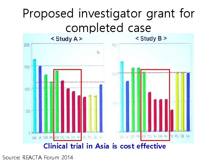 Proposed investigator grant for completed case Clinical trial in Asia is cost effective Source: