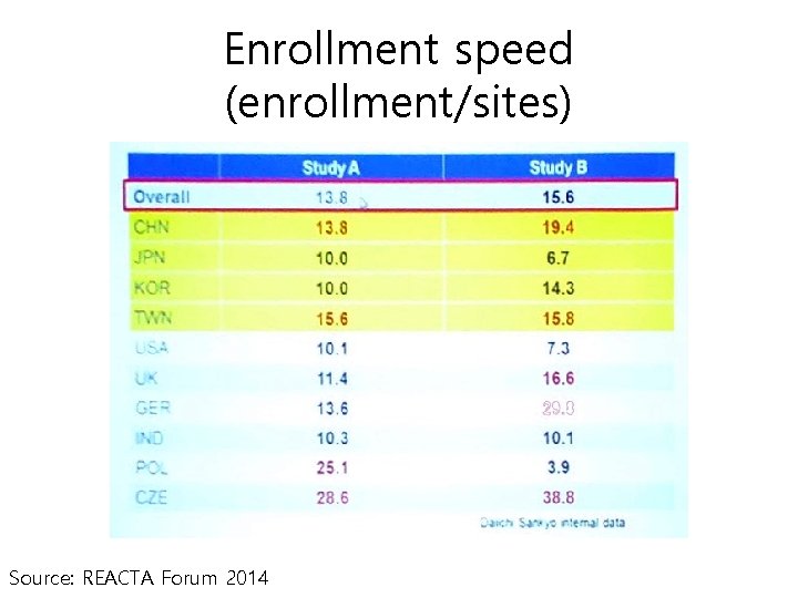 Enrollment speed (enrollment/sites) Source: REACTA Forum 2014 