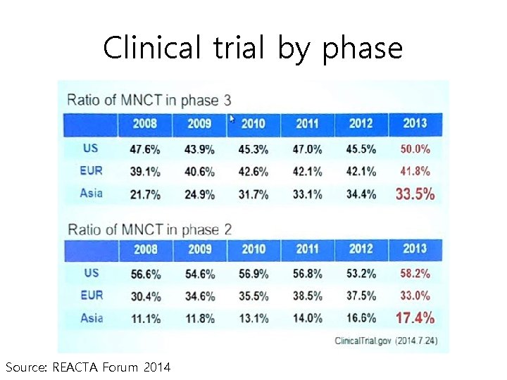 Clinical trial by phase Source: REACTA Forum 2014 