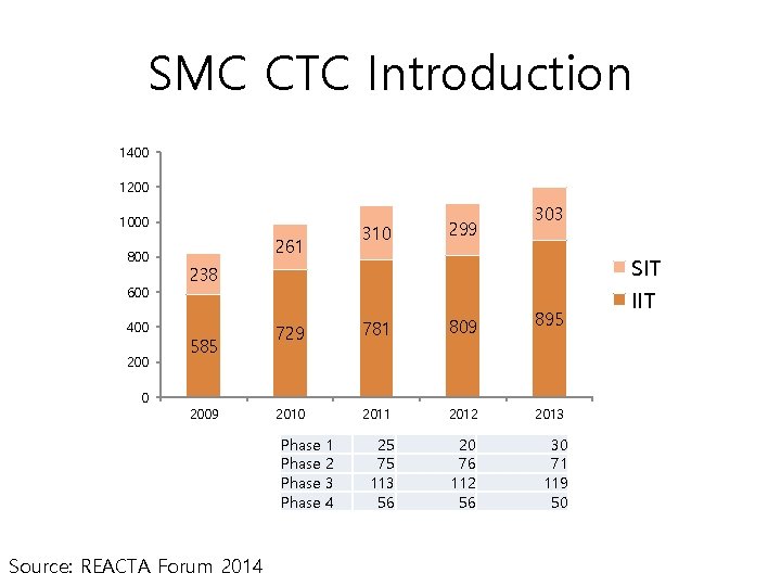 SMC CTC Introduction 1400 1200 1000 800 600 400 200 0 310 261 299