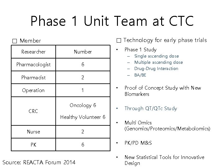 Phase 1 Unit Team at CTC □ Technology for early phase trials □ Member