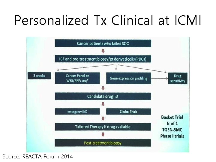 Personalized Tx Clinical at ICMI Source: REACTA Forum 2014 