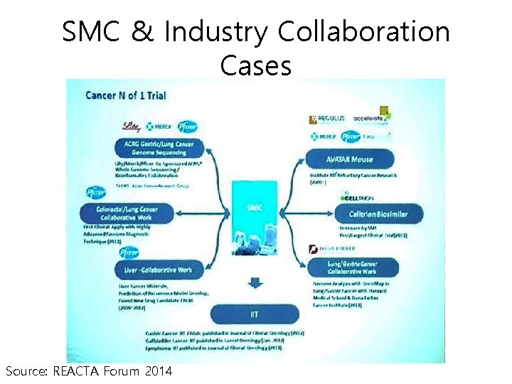 SMC & Industry Collaboration Cases Source: REACTA Forum 2014 