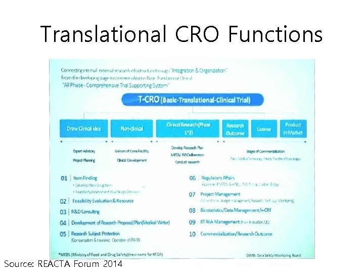 Translational CRO Functions Source: REACTA Forum 2014 