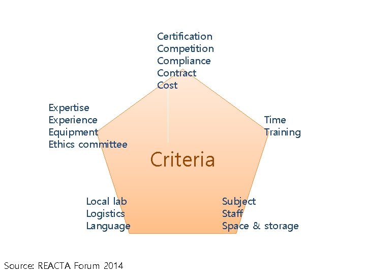 Certification Competition Compliance Contract Cost Expertise Experience Equipment Ethics committee Local lab Logistics Language
