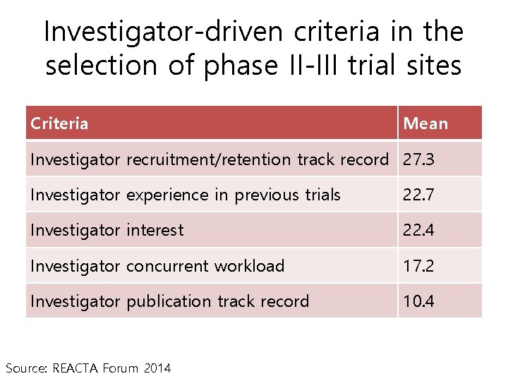 Investigator-driven criteria in the selection of phase II-III trial sites Criteria Mean Investigator recruitment/retention