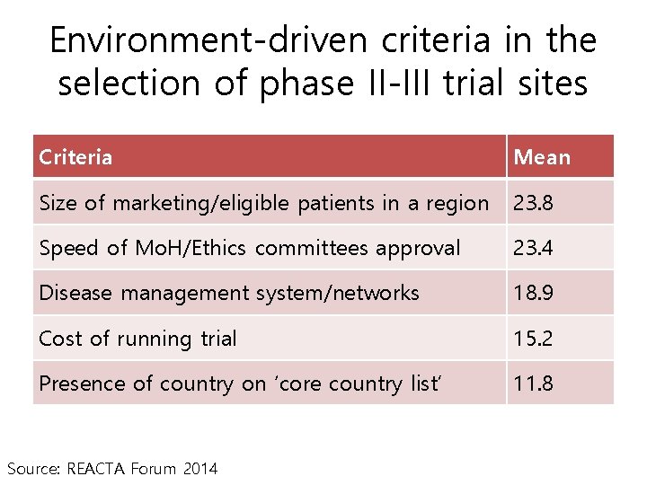 Environment-driven criteria in the selection of phase II-III trial sites Criteria Mean Size of