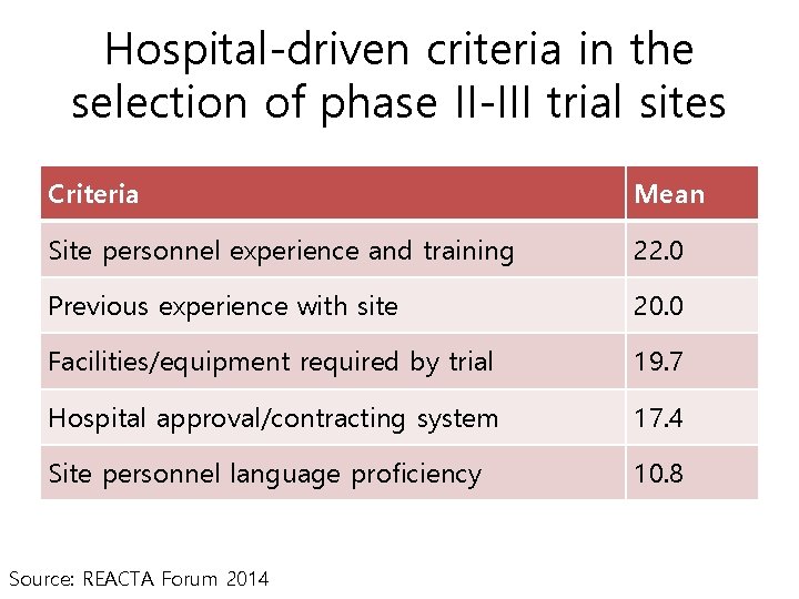 Hospital-driven criteria in the selection of phase II-III trial sites Criteria Mean Site personnel