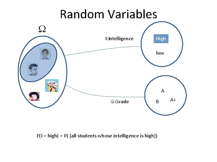 Random Variables W I: Intelligence High low A G: Grade B P(I = high)