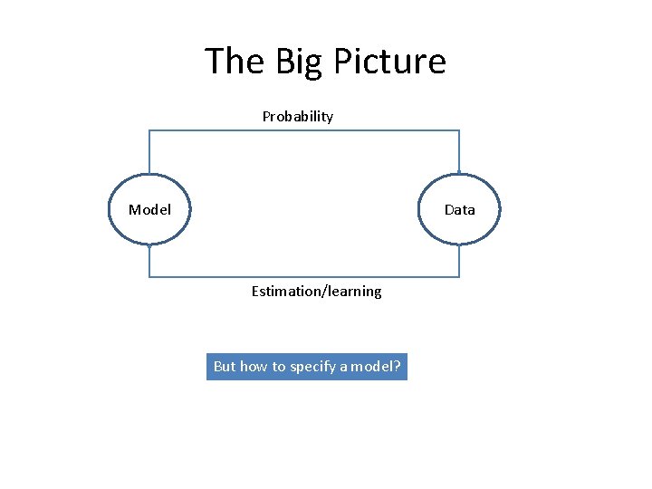 The Big Picture Probability Model Data Estimation/learning But how to specify a model? 