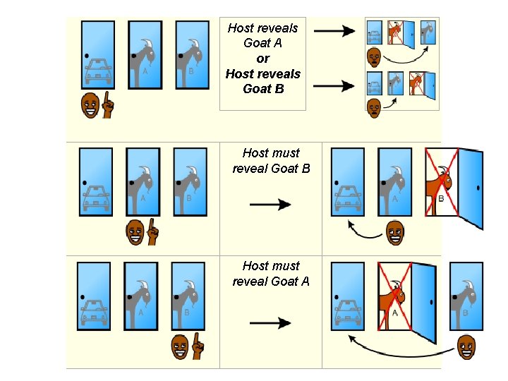  Host reveals Goat A or Host reveals Goat B Host must reveal Goat