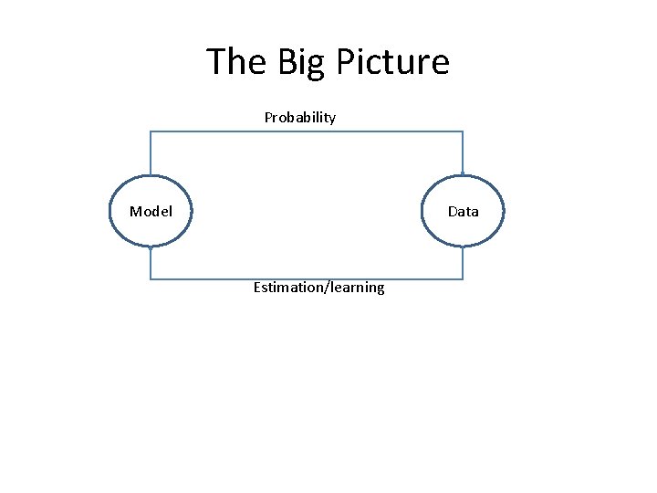 The Big Picture Probability Model Data Estimation/learning 