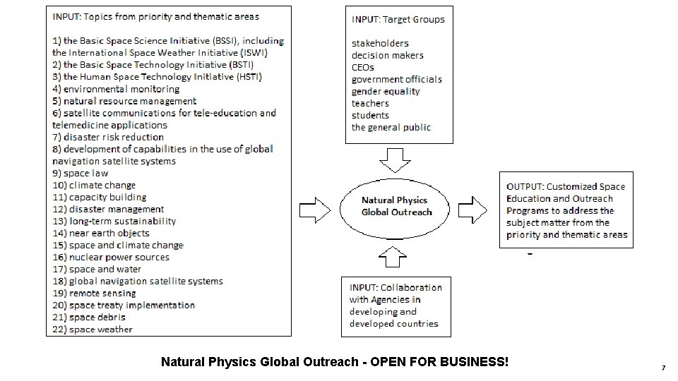  Natural Physics Global Outreach - OPEN FOR BUSINESS! 7 