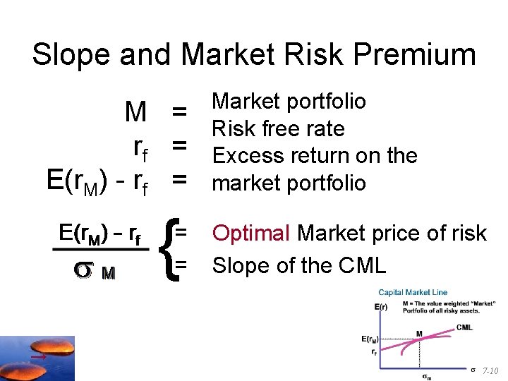 Slope and Market Risk Premium M = rf = E(r. M) - rf =