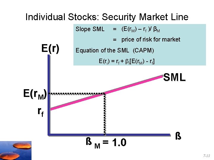 Individual Stocks: Security Market Line Slope SML E(r) = (E(r. M) – rf )/