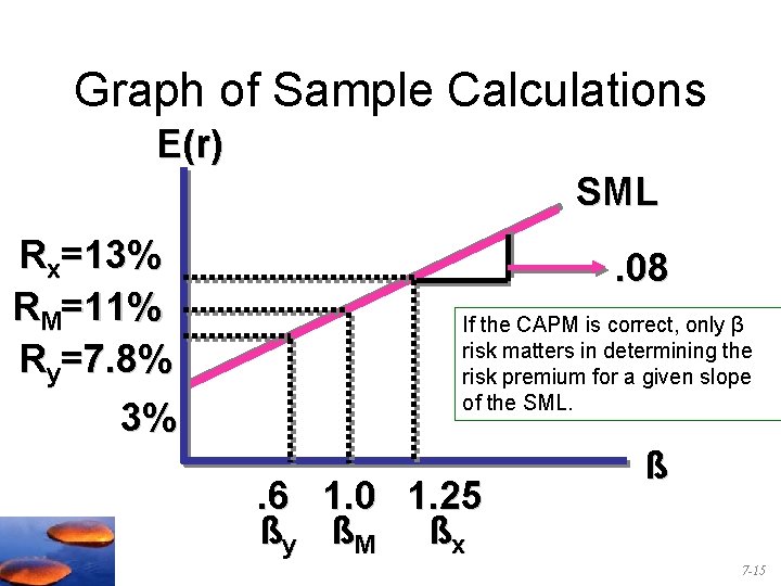 Graph of Sample Calculations E(r) SML Rx=13% RM=11% Ry=7. 8% 3% . 08 If