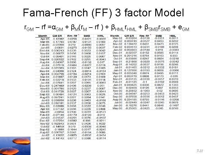 Fama-French (FF) 3 factor Model r. GM – rf =αGM + βM(r. M –