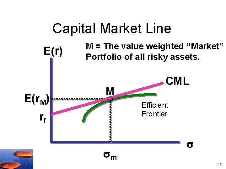 Capital Market Line E(r) E(r. M) M = The value weighted “Market” Portfolio of