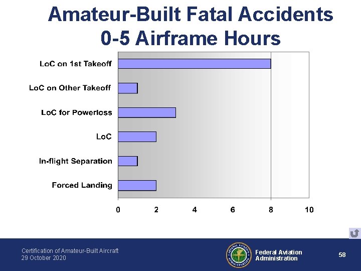 Amateur-Built Fatal Accidents 0 -5 Airframe Hours Certification of Amateur-Built Aircraft 29 October 2020