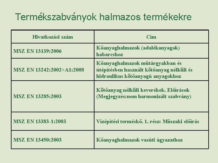 Termékszabványok halmazos termékekre Hivatkozási szám Cím MSZ EN 13139: 2006 Kőanyaghalmazok (adalékanyagok) habarcshoz MSZ