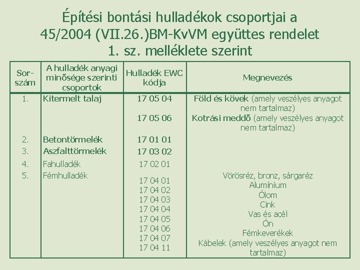 Építési bontási hulladékok csoportjai a 45/2004 (VII. 26. )BM-Kv. VM együttes rendelet 1. sz.