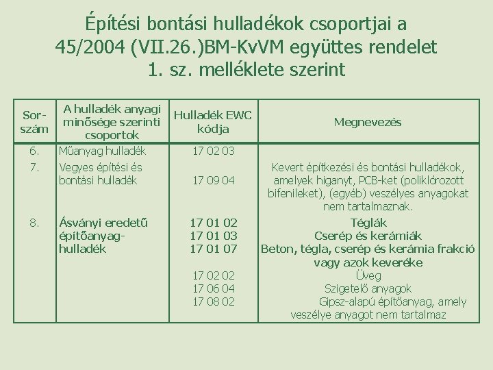 Építési bontási hulladékok csoportjai a 45/2004 (VII. 26. )BM-Kv. VM együttes rendelet 1. sz.