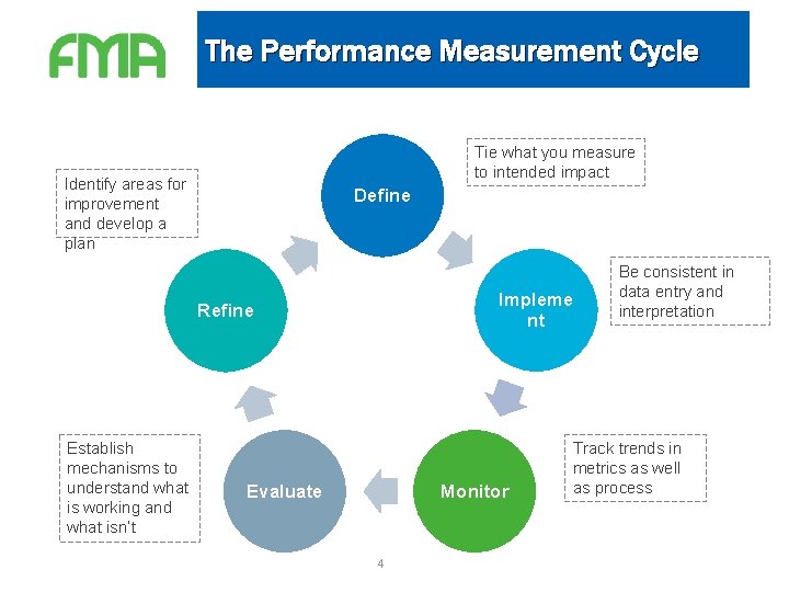 The Performance Measurement Cycle Tie what you measure to intended impact Identify areas for