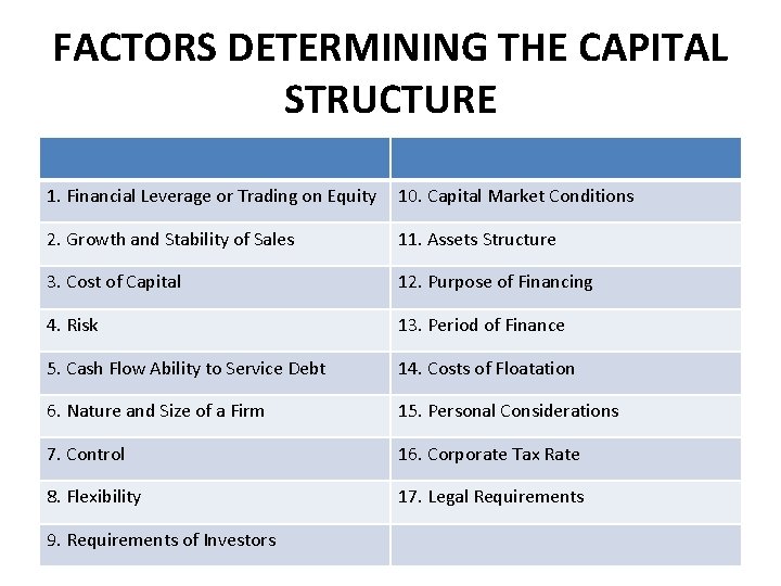 FACTORS DETERMINING THE CAPITAL STRUCTURE 1. Financial Leverage or Trading on Equity 10. Capital