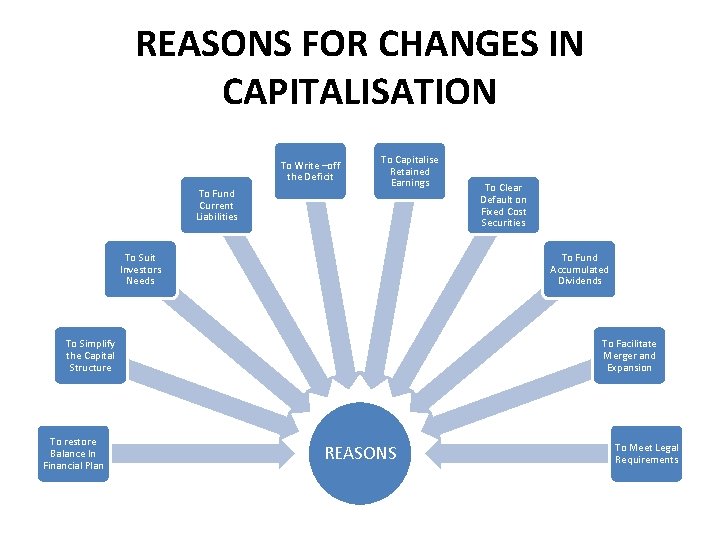 REASONS FOR CHANGES IN CAPITALISATION To Write –off the Deficit To Fund Current Liabilities