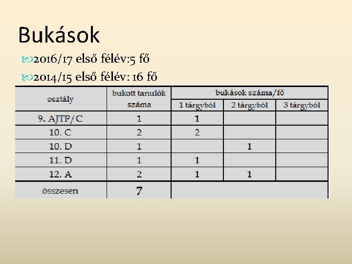 Bukások 2016/17 első félév: 5 fő 2014/15 első félév: 16 fő 