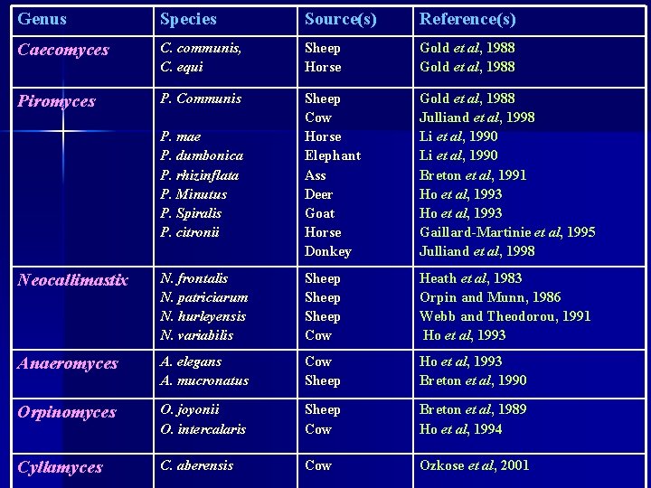 Genus Species Source(s) Reference(s) Caecomyces C. communis, C. equi Sheep Horse Gold et al,