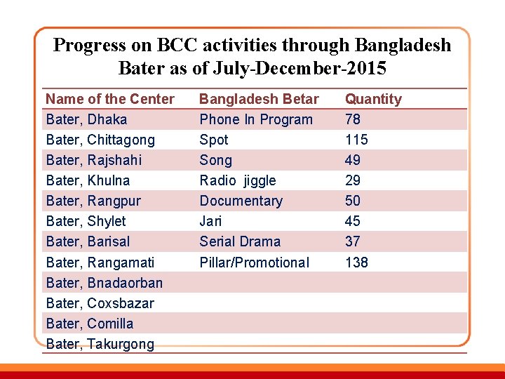 Progress on BCC activities through Bangladesh Bater as of July-December-2015 Name of the Center