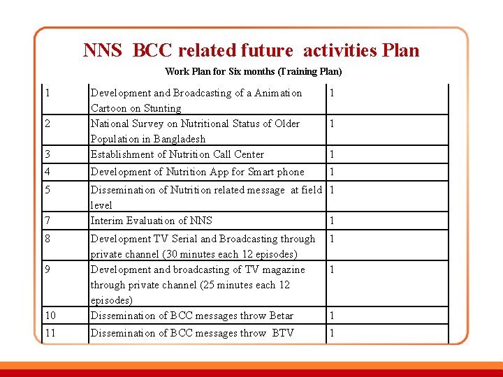 NNS BCC related future activities Plan Work Plan for Six months (Training Plan) 1