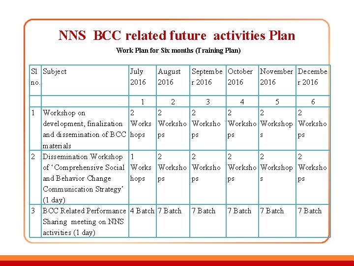 NNS BCC related future activities Plan Work Plan for Six months (Training Plan) Sl