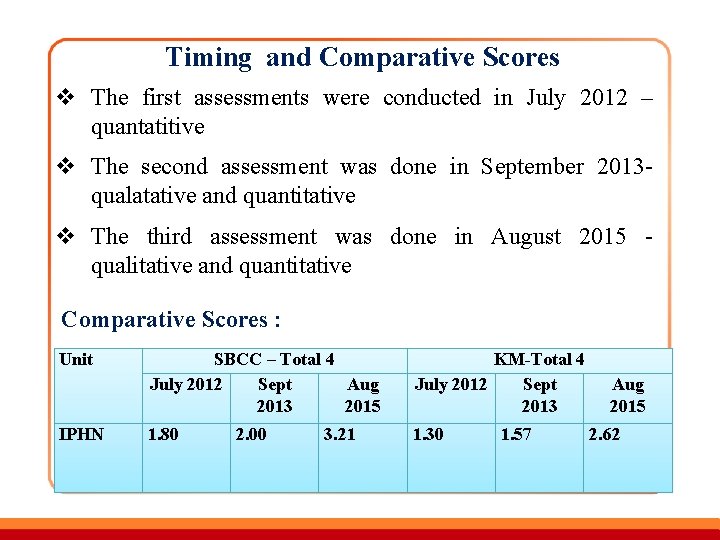 Timing and Comparative Scores v The first assessments were conducted in July 2012 –