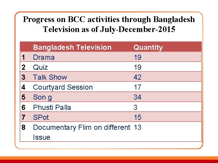 Progress on BCC activities through Bangladesh Television as of July-December-2015 1 2 3 4