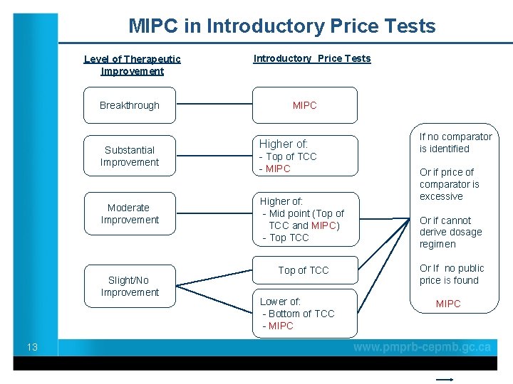 MIPC in Introductory Price Tests Level of Therapeutic Improvement Breakthrough Substantial Improvement Moderate Improvement