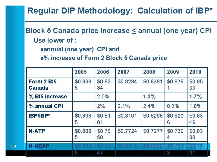 Regular DIP Methodology: Calculation of IBP* Block 5 Canada price increase < annual (one