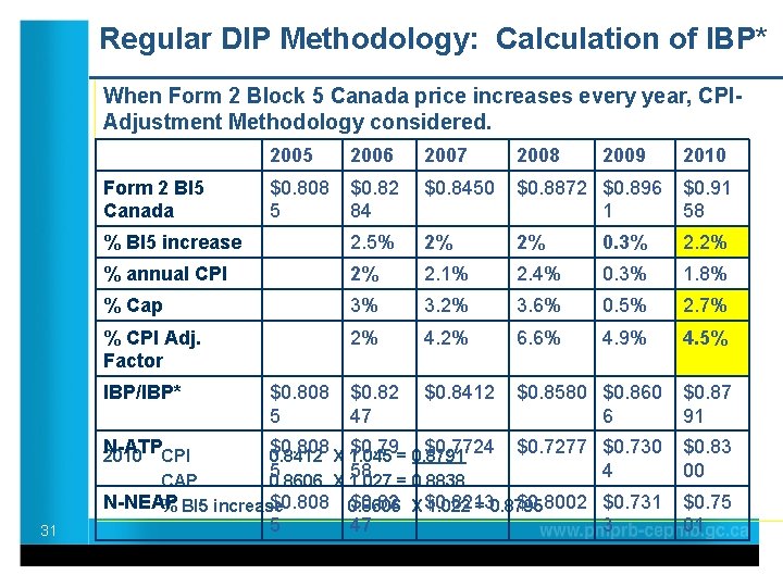 Regular DIP Methodology: Calculation of IBP* When Form 2 Block 5 Canada price increases