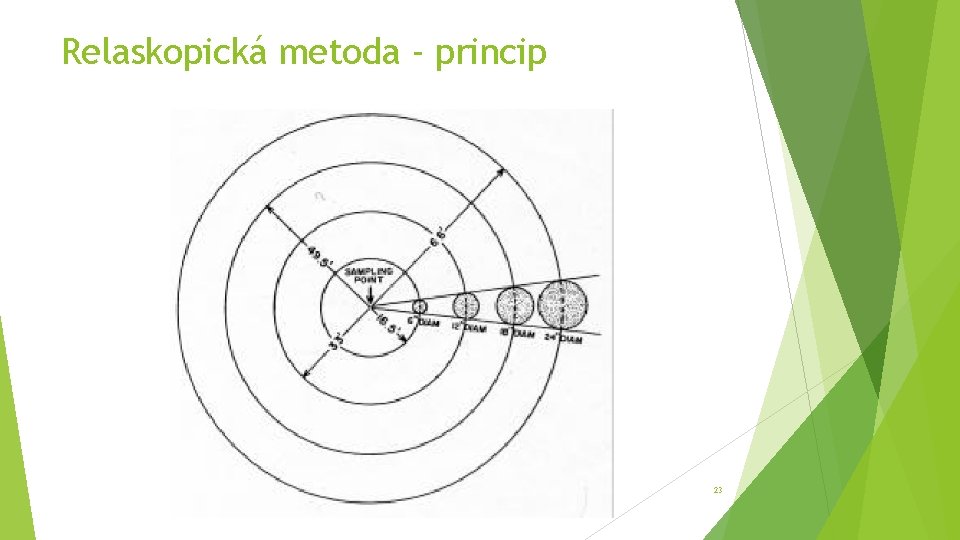 Relaskopická metoda - princip 23 