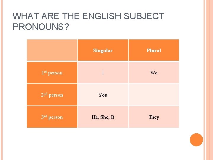 WHAT ARE THE ENGLISH SUBJECT PRONOUNS? Singular Plural 1 st person I We 2